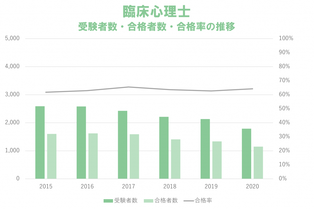 臨床心理士-受験者数・合格者数・合格率の推移