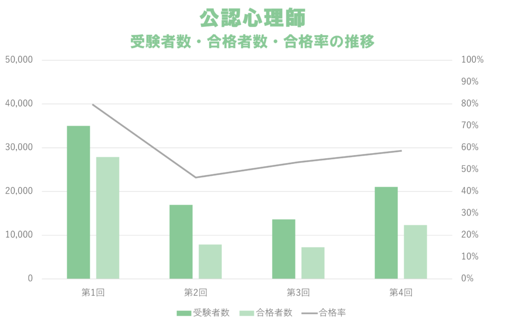 公認心理師 受験者数・合格者数・合格率の推移